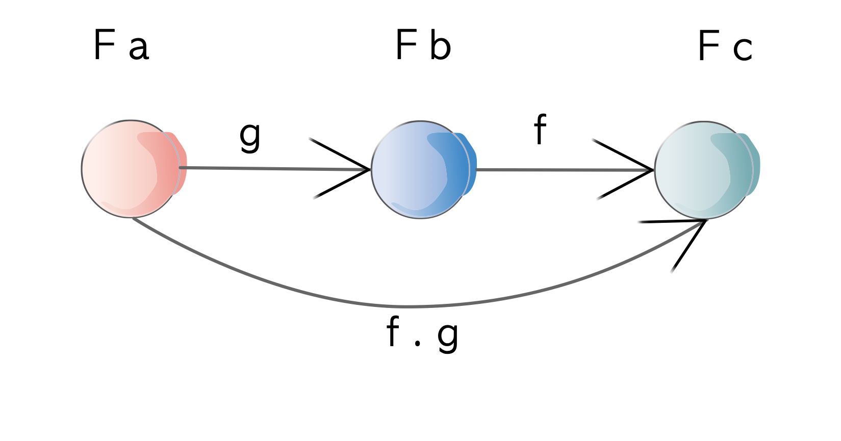 Functor Laws